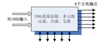 網(wǎng)絡(luò)分流器｜網(wǎng)絡(luò)分流器｜100Ｇ分流器不僅僅是帶寬升級