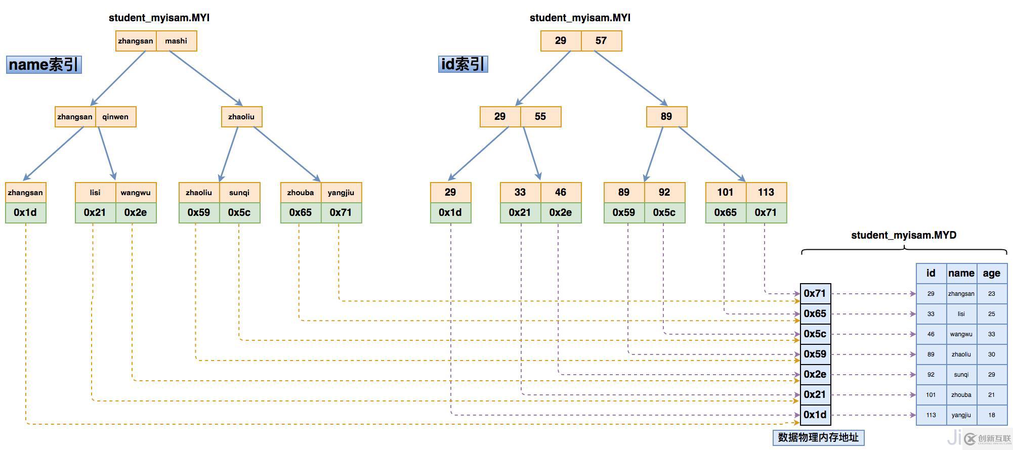 InnoDB的數(shù)據(jù)存儲(chǔ)文件和MyISAM的不同有哪些