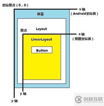 Android 坐標系與視圖坐標系圖解分析