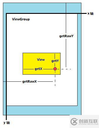 Android 坐標系與視圖坐標系圖解分析