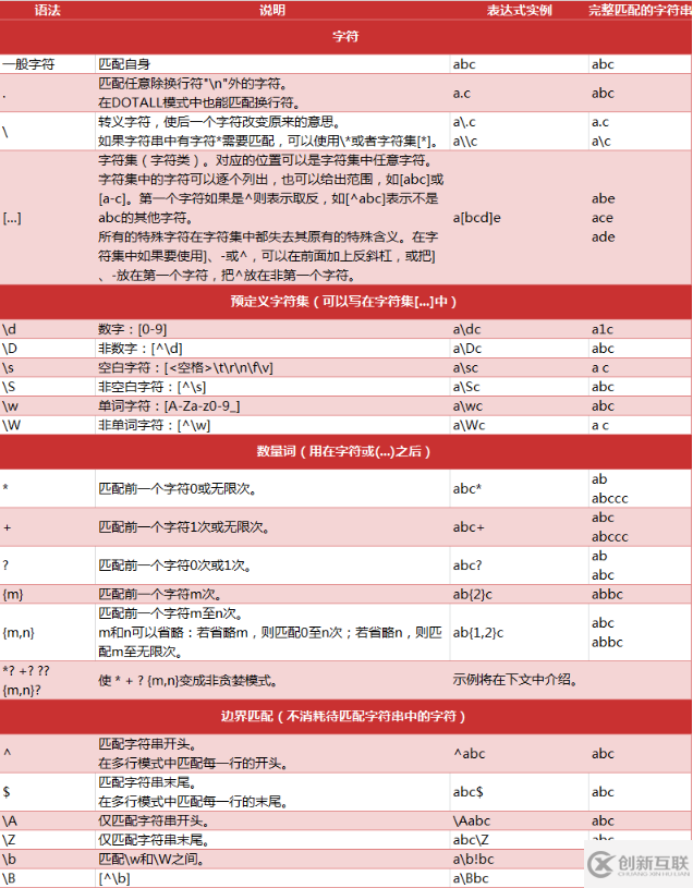 Python2爬蟲中正則表達(dá)式的基礎(chǔ)知識(shí)有哪些