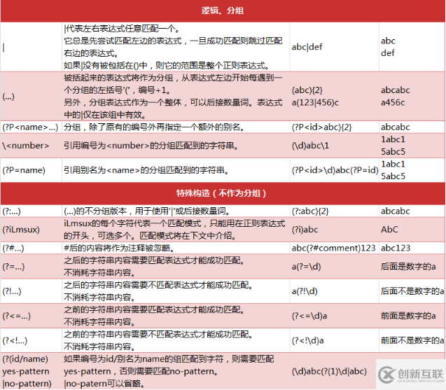 Python2爬蟲中正則表達(dá)式的基礎(chǔ)知識(shí)有哪些