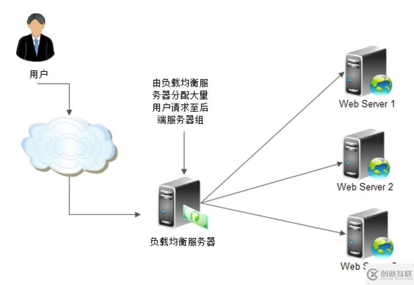 LVS負(fù)載均衡群集的含義、分類及工作模式等的解答