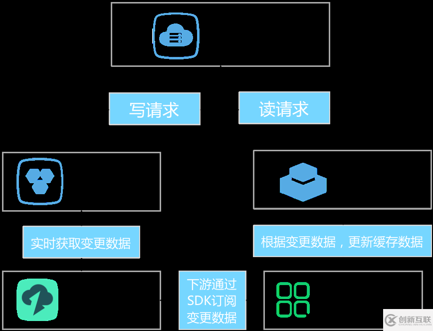 如何解決服務(wù)器端緩存失效的問(wèn)題