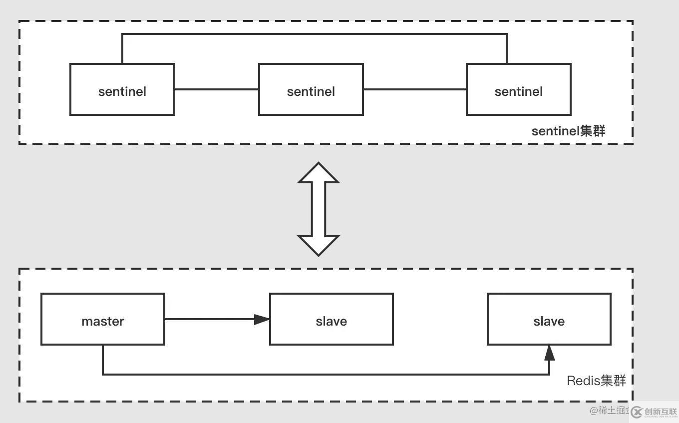Redis中sentinel故障轉(zhuǎn)移的示例分析
