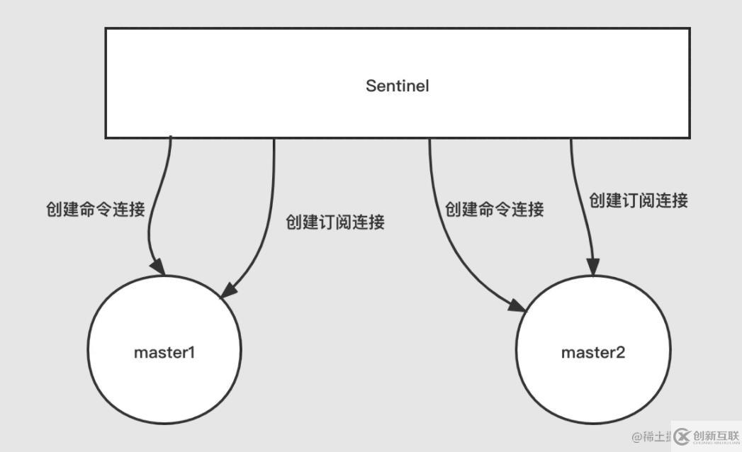 Redis中sentinel故障轉(zhuǎn)移的示例分析