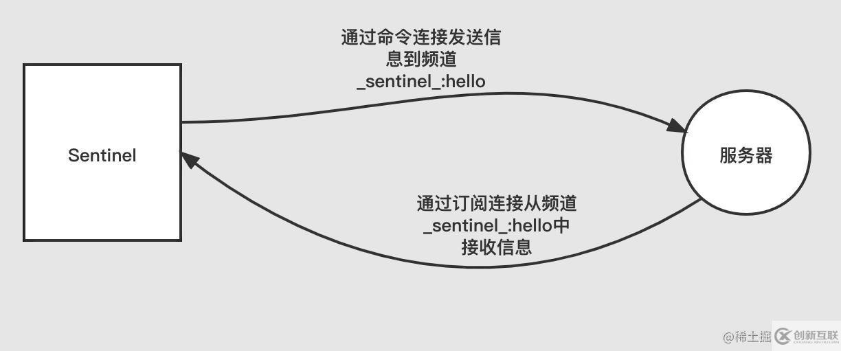 Redis中sentinel故障轉(zhuǎn)移的示例分析