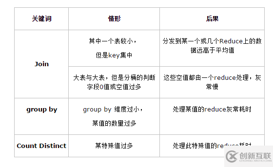 Hive怎么避免數(shù)據(jù)傾斜