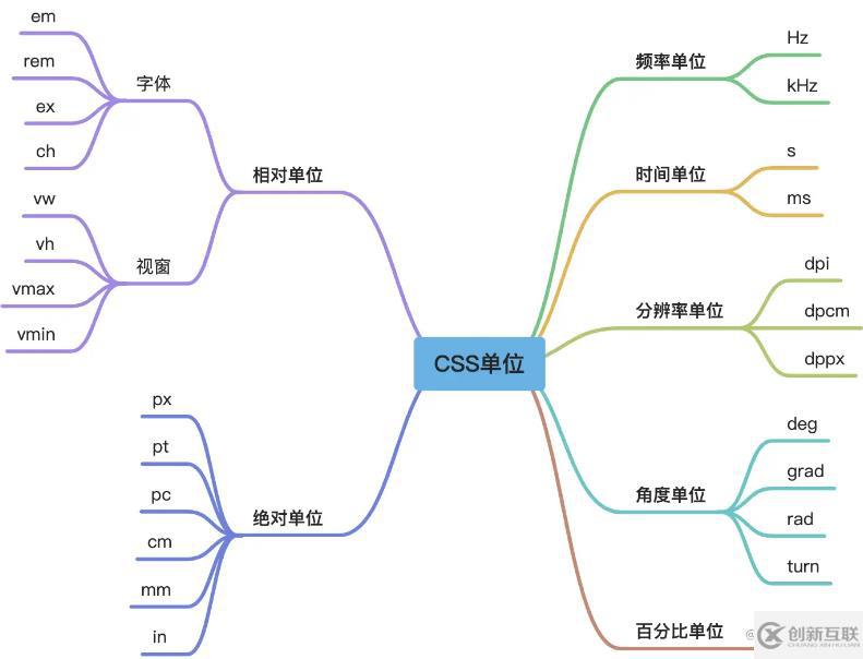 css的單位有哪些