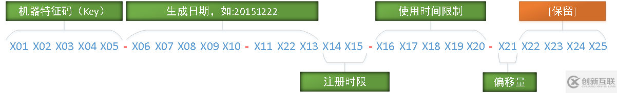 C#序列號(hào)的設(shè)計(jì)不重復(fù)的實(shí)現(xiàn)方法是什么