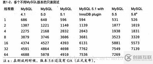 MySQL架構(gòu)是什么