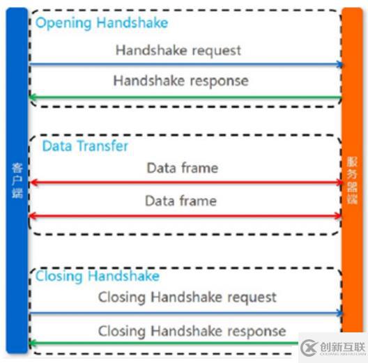 服務端向客戶端推送消息技術之websocket的介紹