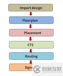 ASIC物理設計的流程介紹