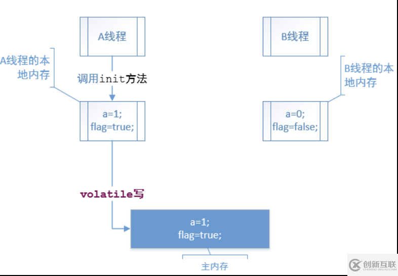 volatile是什么