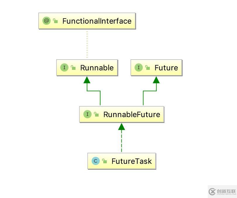 JDK1.8  FutureTask源碼解讀(Future模式)