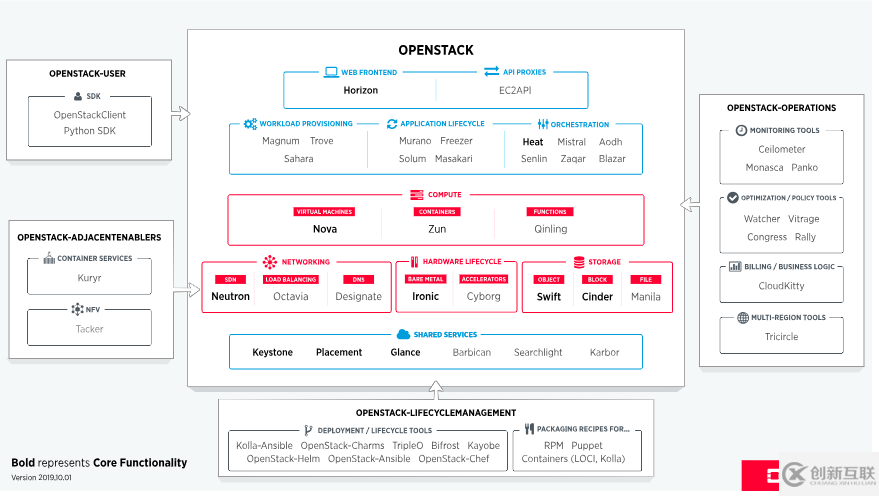 Docker與OpenStack有什么聯(lián)系