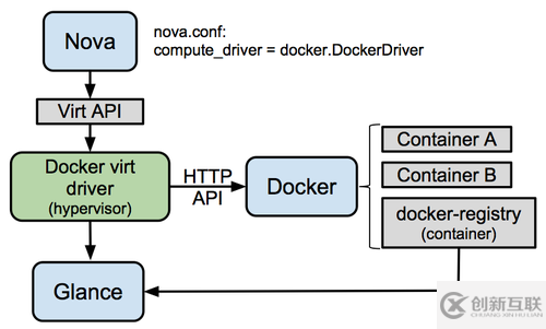 Docker與OpenStack有什么聯(lián)系