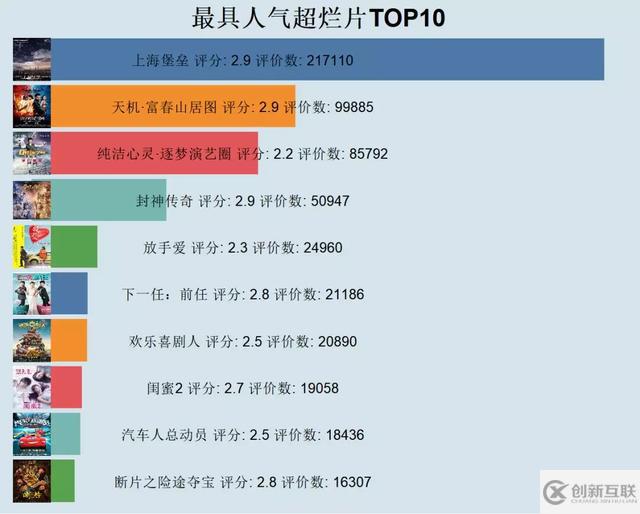 Python如何爬取豆瓣電影和演員評分以及做出可視化圖