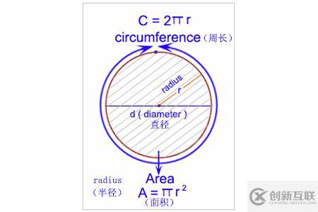 c語言計算圓面積和周長的方法