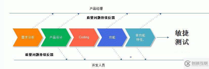 敏捷流程圖