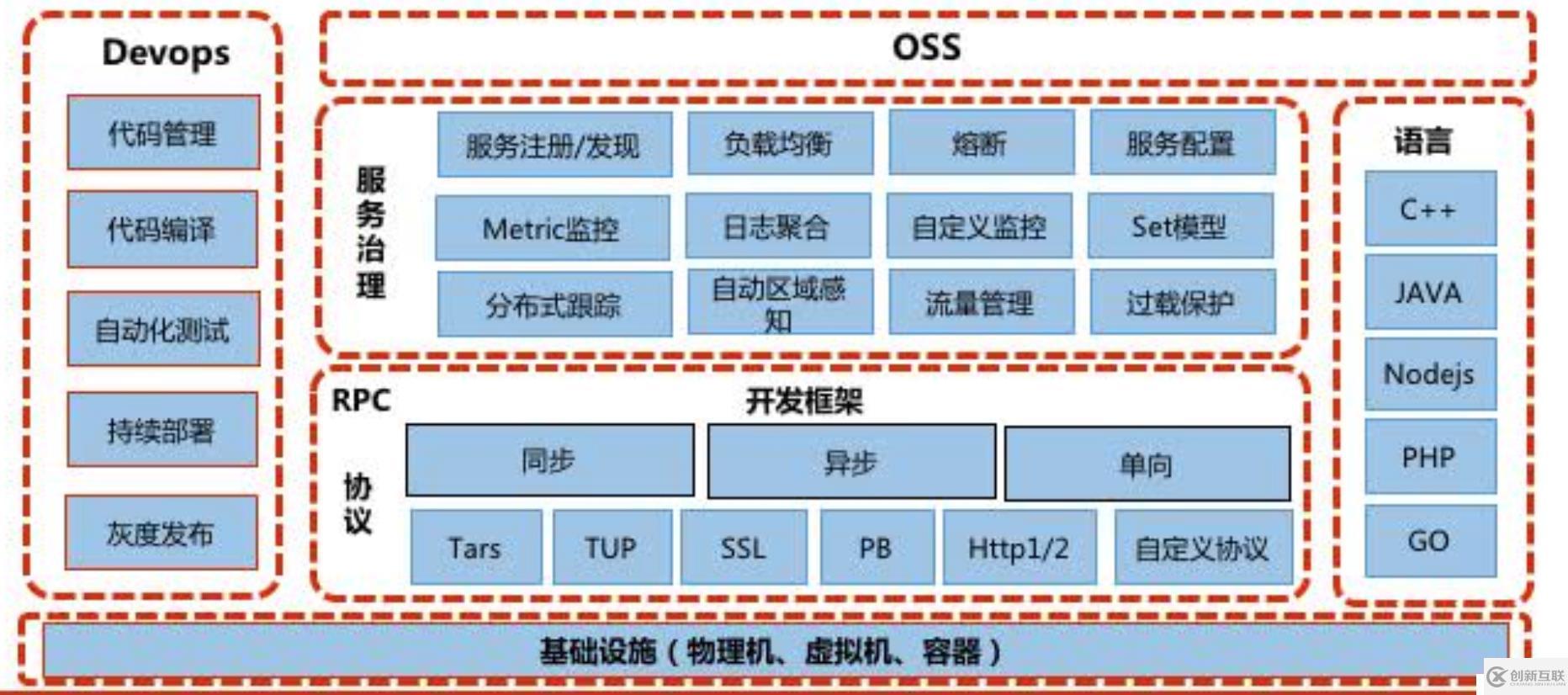 Tars--------企業(yè)級理論實踐篇