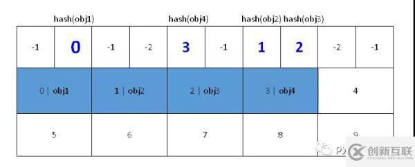 Python 實現(xiàn)字典特性的原理