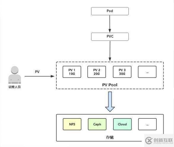 Kubernetes進(jìn)階之PersistentVolume 靜態(tài)供給實(shí)現(xiàn)NFS網(wǎng)絡(luò)存儲