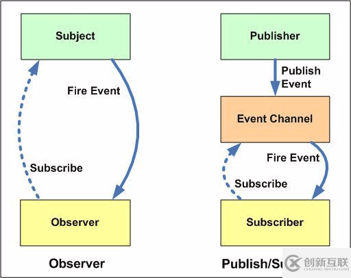 JavaScript中觀察者模式與發(fā)布訂閱模式的用法