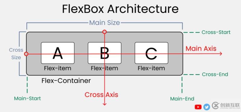 css中flexbox架構的用法示例