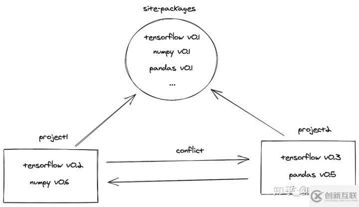 python依賴管理和構建工具Poetry的原理以及用法