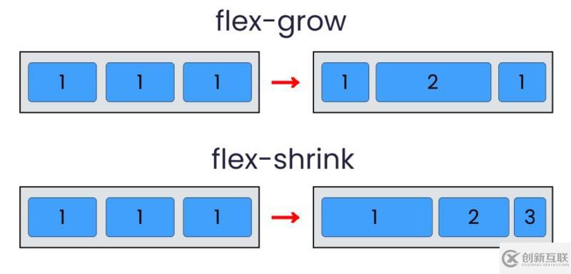 css中flexbox架構的用法示例