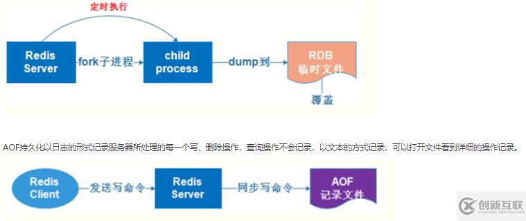 redis如何進(jìn)行持久化