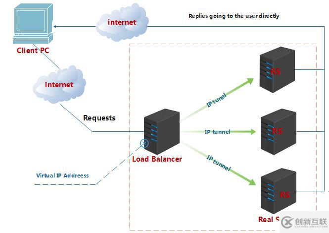 LVS概念、組成部分及IPVS三大負(fù)載均衡技術(shù)
