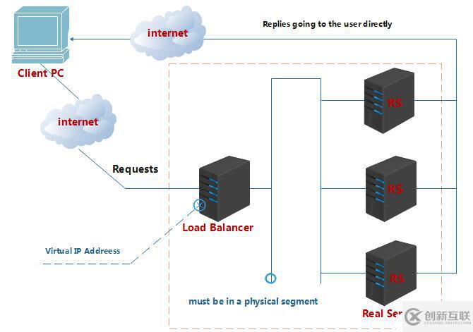 LVS概念、組成部分及IPVS三大負(fù)載均衡技術(shù)