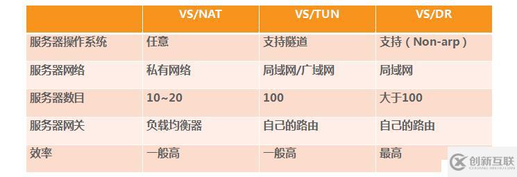 LVS概念、組成部分及IPVS三大負(fù)載均衡技術(shù)