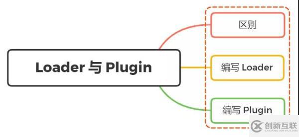 Webpack中Loader和Plugin的區(qū)別是什么