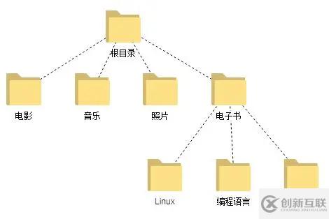 Linux文件系統(tǒng)的基本原理是什么及常見(jiàn)類(lèi)型有哪些呢