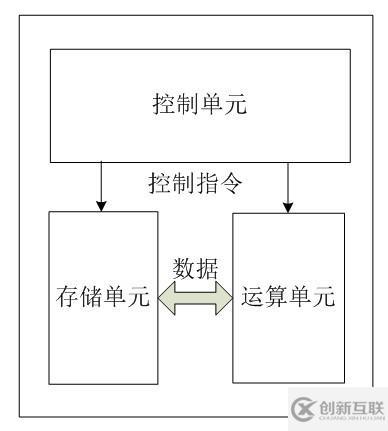 Linux系統(tǒng)CPU的內(nèi)部架構(gòu)和工作原理