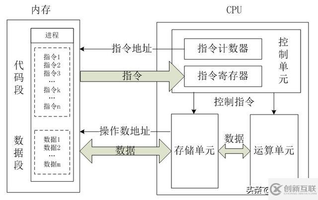 Linux系統(tǒng)CPU的內(nèi)部架構(gòu)和工作原理