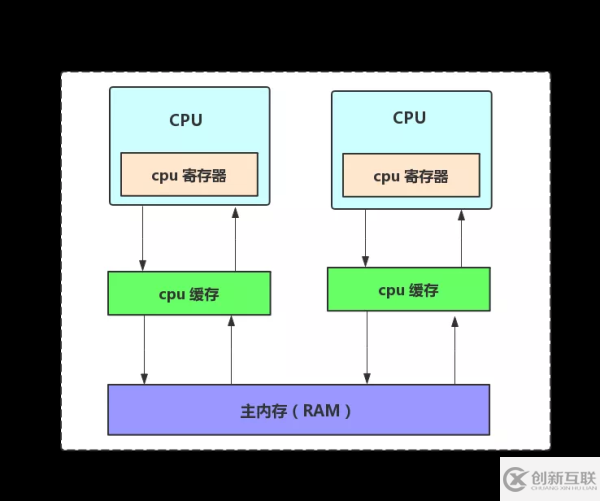 Java內(nèi)存模型的知識(shí)點(diǎn)有哪些