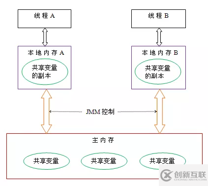 Java內(nèi)存模型的知識(shí)點(diǎn)有哪些