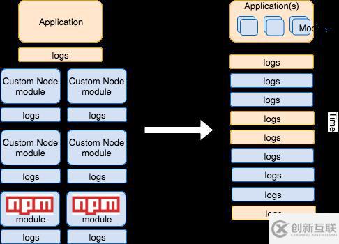 如何避免Node.js模塊日志污染程序日志