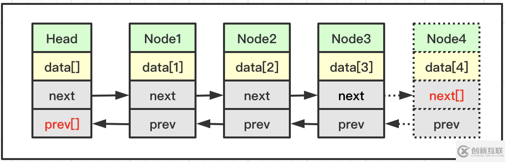 java中單向鏈表和雙向鏈表是什么