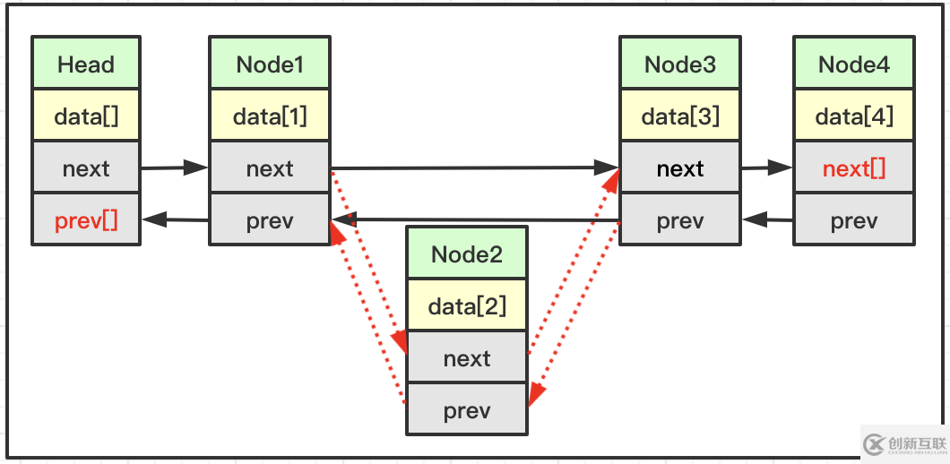 java中單向鏈表和雙向鏈表是什么