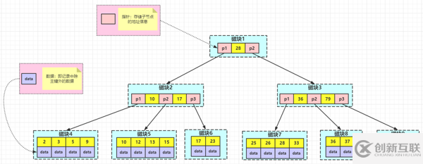 MySQL索引的原理是什么