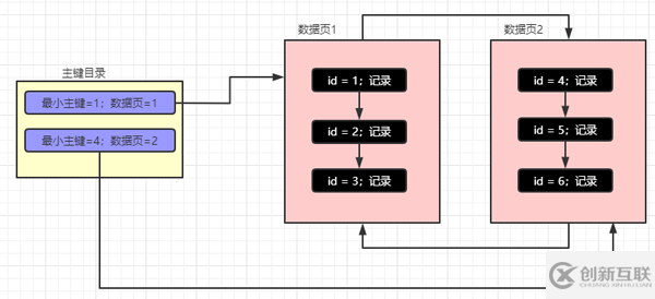 MySQL索引的原理是什么