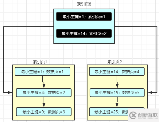 MySQL索引的原理是什么