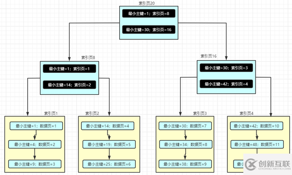 MySQL索引的原理是什么