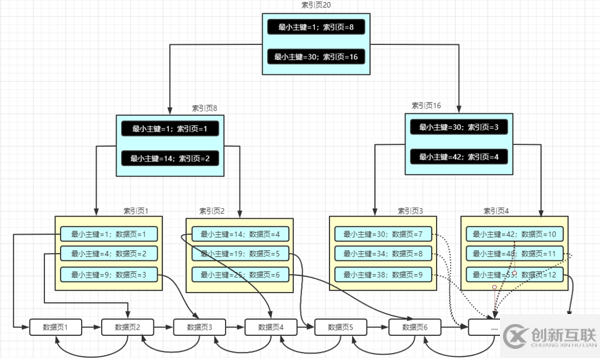 MySQL索引的原理是什么