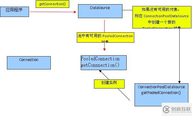 減少JDBC連接池開(kāi)銷(xiāo)的方法有哪些